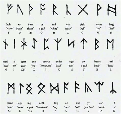 Englishf rune alphabet